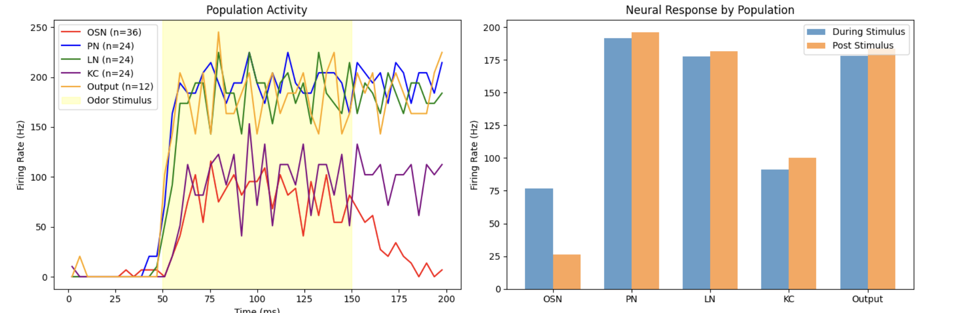 Population firing rates over time and mean response per cell type for a strong attractive odor