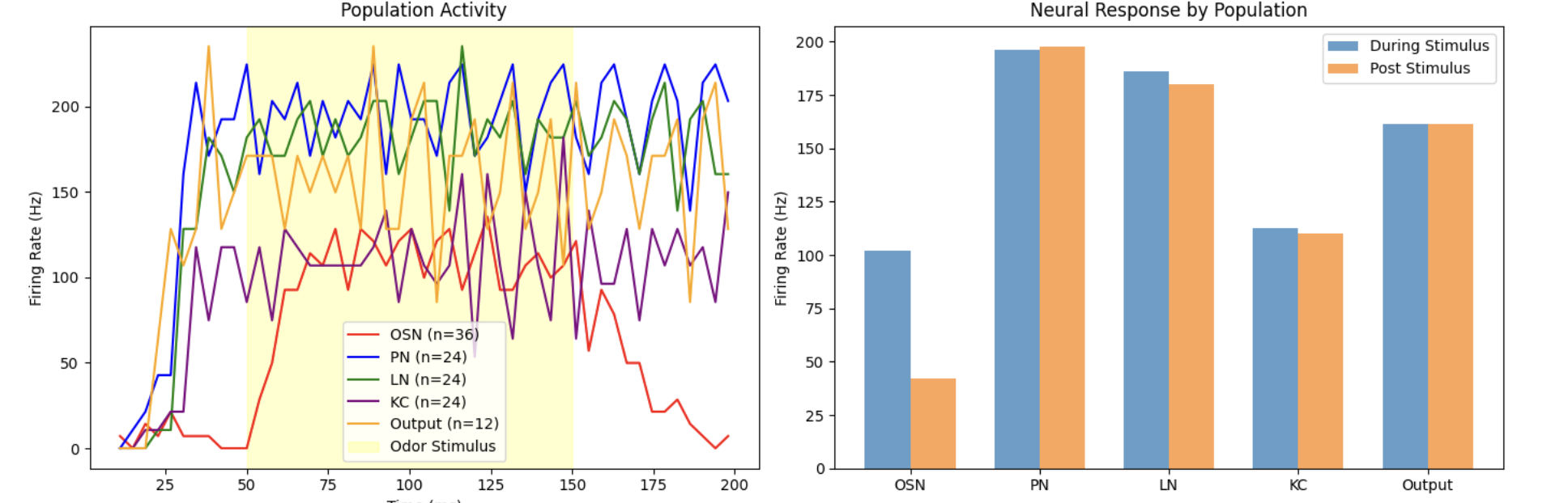 Population firing rates over time and mean response per cell type for a strong aversive odor