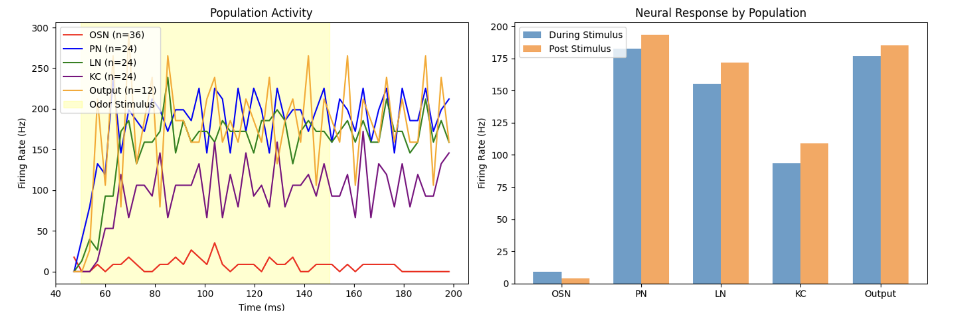 Population firing rates over time and mean response per cell type for a weak attractive odor