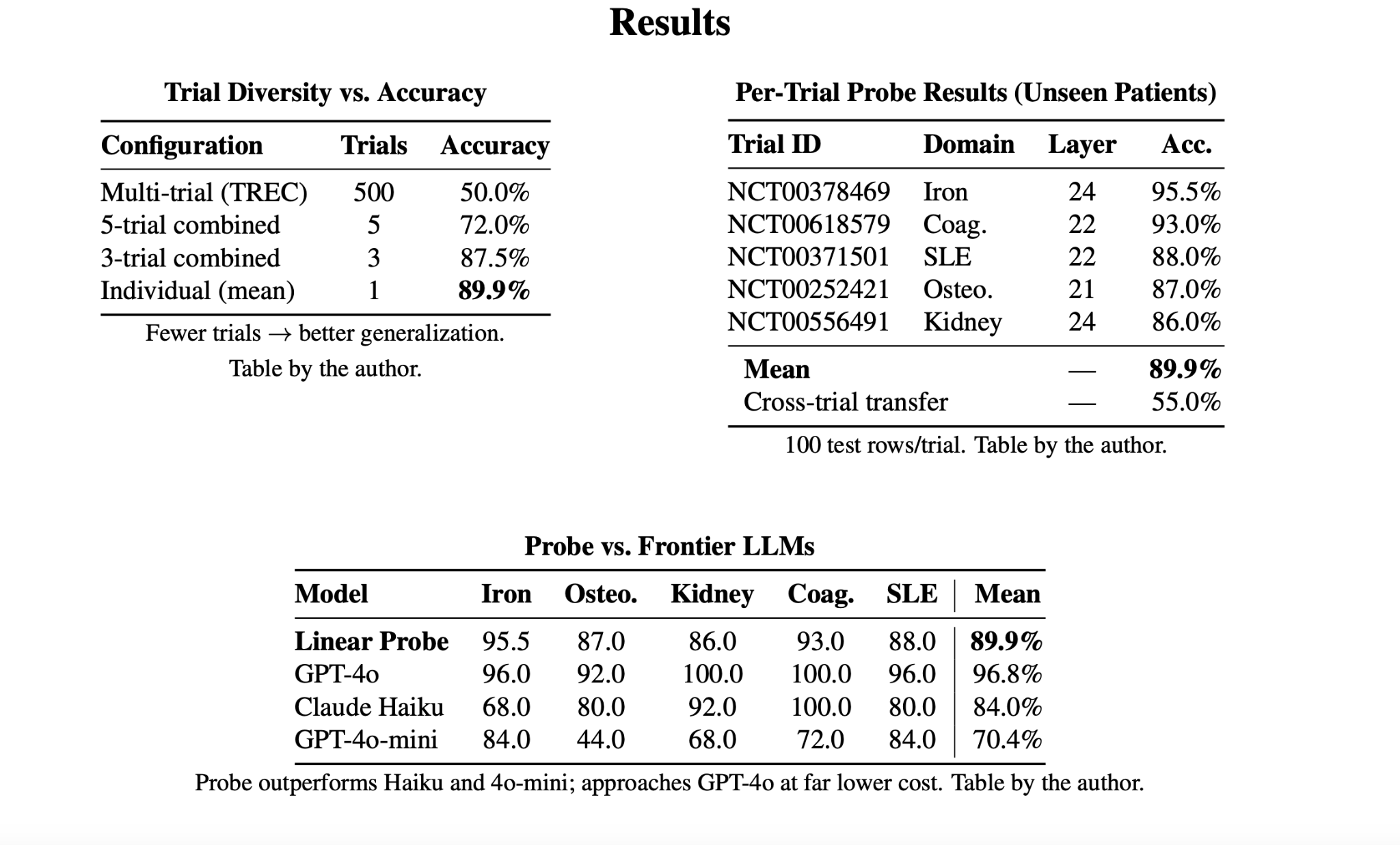 Three results tables: trial diversity versus accuracy, per-trial probe results on unseen patients, and probe versus frontier language models