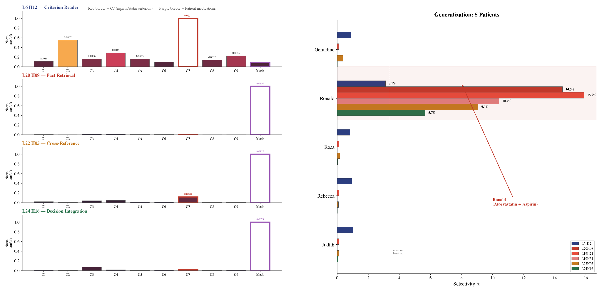 Results showing how the identified circuit generalizes to held-out patient cases